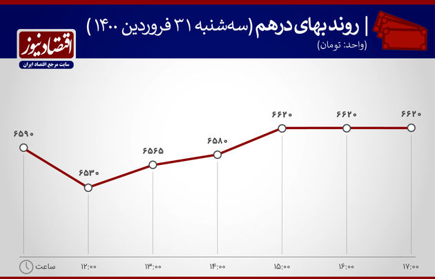 بازار بازدهی 31 فروردین 1400