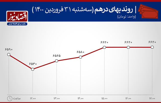 بازار بازدهی 31 فروردین 1400
