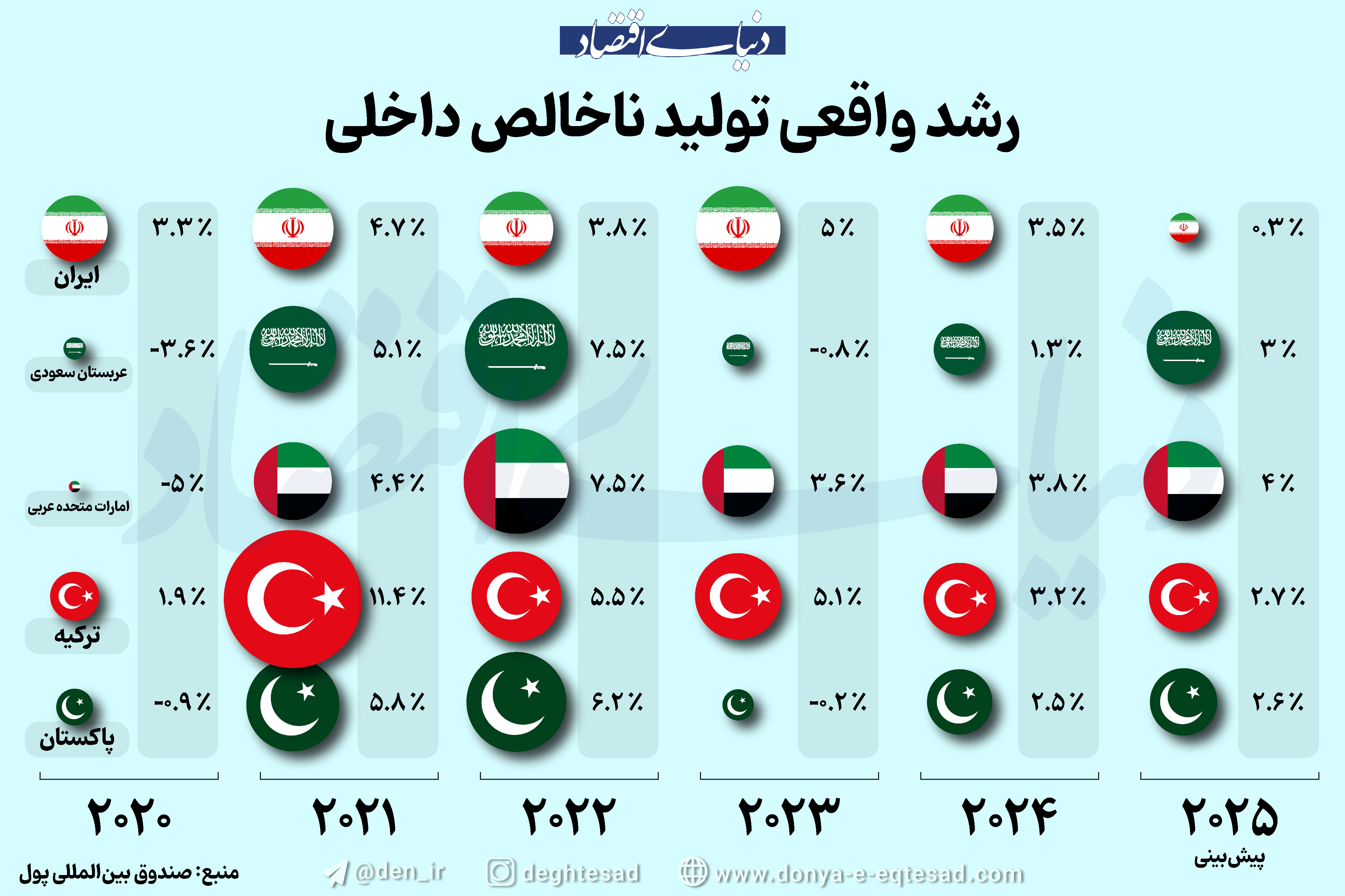 اقتصاد ایران عقب ماند | داستان متفاوت رشد اقتصادی 5 کشور منطقه | راه رفتن ترکیه و پاکستان روی لبه تیغ 2