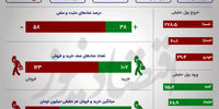 بورس از سقوط برگشت