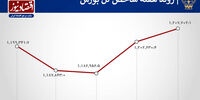 رفت و برگشت شاخص بورس در یک هفته