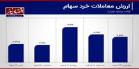 فراز و فرود معاملات سهام در بورس تهران+ نمودار