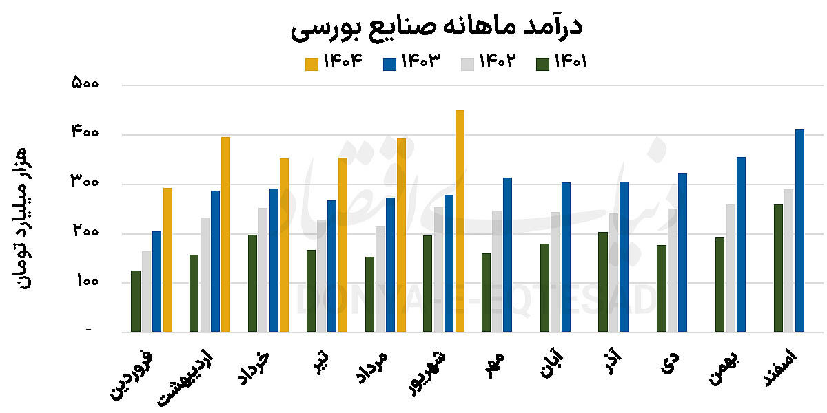 درآمد شهریور بورسی ها رکورد جدیدی ثبت کرد؛ سال درخشان شوینده‌ها / خودروسازان جاماندند 2