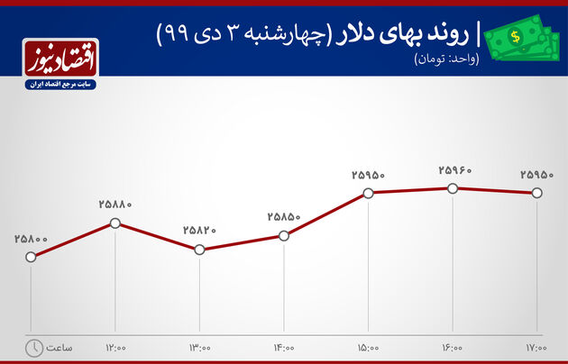 نمودار نوسان دلار 3 دی 1399