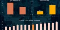 سایه تورم بر بخش خدمات؛ نشانه‌هایی از فشار قیمتی در راه مصرف+ نمودار