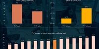 سایه تورم بر بخش خدمات؛ نشانه‌هایی از فشار قیمتی در راه مصرف+ نمودار