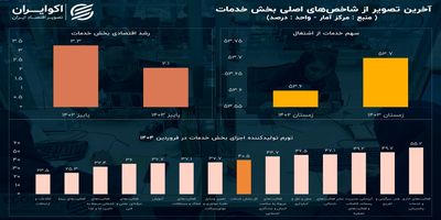 سایه تورم بر بخش خدمات؛ نشانه‌هایی از فشار قیمتی در راه مصرف+ نمودار