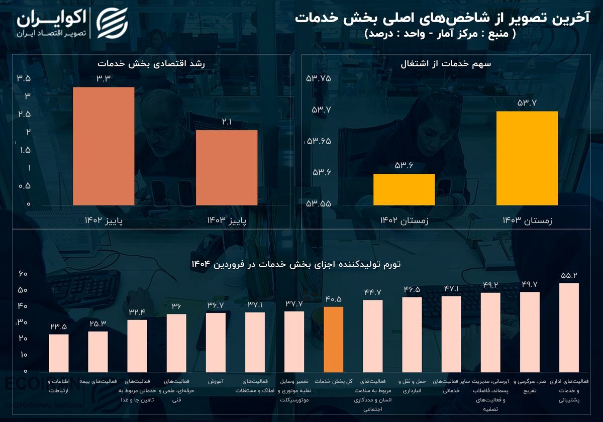  سایه تورم بر بخش خدمات؛ نشانه‌هایی از فشار قیمتی در راه مصرف+ نمودار 