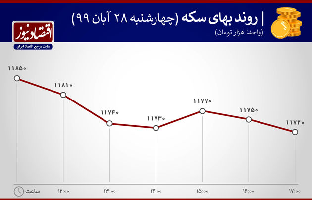 نمودار روند بهای سکه 28 آبان 1399