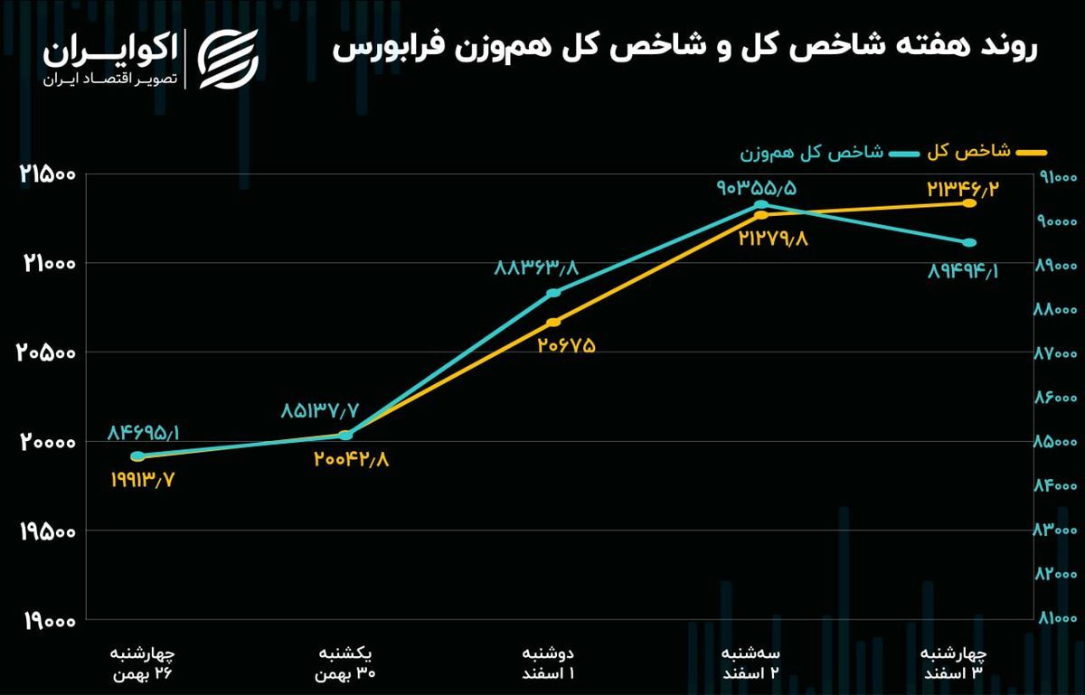 بازدهی هفته‌ فرابورس/ سبقت شاخص کل فرابورس در آخرین روز