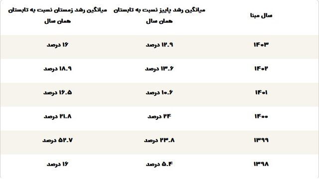 تخم مرغ به دانه‌ای 12 هزار تومان رسید / علت گران شدن تخم‌مرغ مشخص شد 2