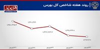  بدترین هفته بورس تهران در 11 ماه گذشته
