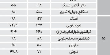 قیمت ملک کلنگی در مناطق جنوبی تهران+ جدول