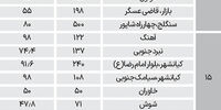 قیمت ملک کلنگی در مناطق جنوبی تهران+ جدول