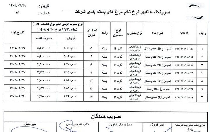 دومین افزایش قیمت تخم مرغ در ۸ روز/ قیمت‌های جدید اعلام شد