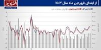 پیش بینی بازار سهام هفته/ احتمال عقب نشینی فروشندگان+‌ نمودار
