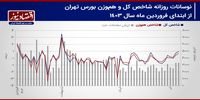 پیش بینی بازار سهام هفته/ احتمال عقب نشینی فروشندگان+‌ نمودار