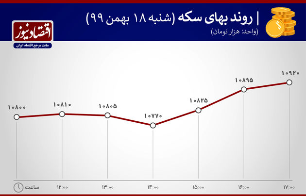 بازدهی بازارها 18 بهم 99