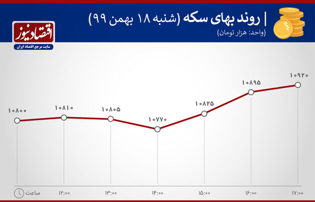 بازدهی بازارها 18 بهم 99