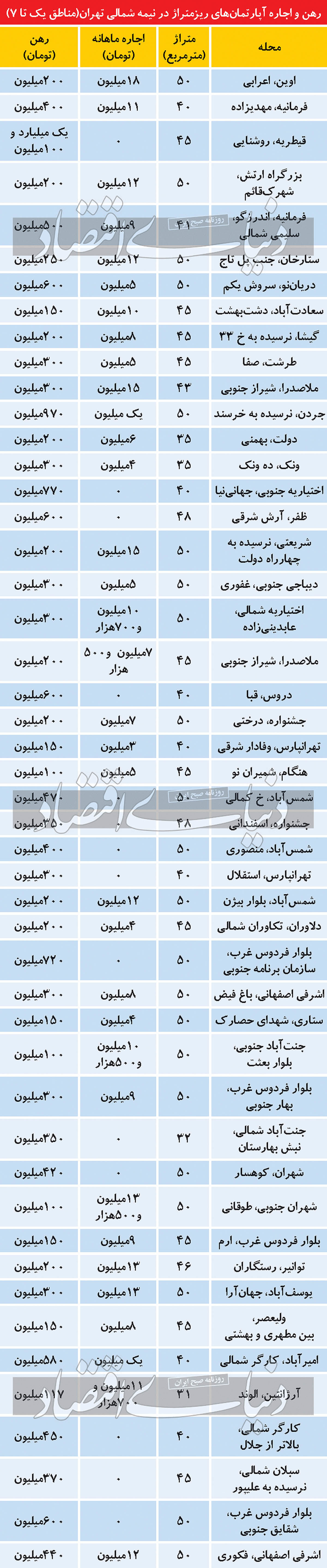 اجاره آپارتمان در 7منطقه بالای شهر تهران، چند؟