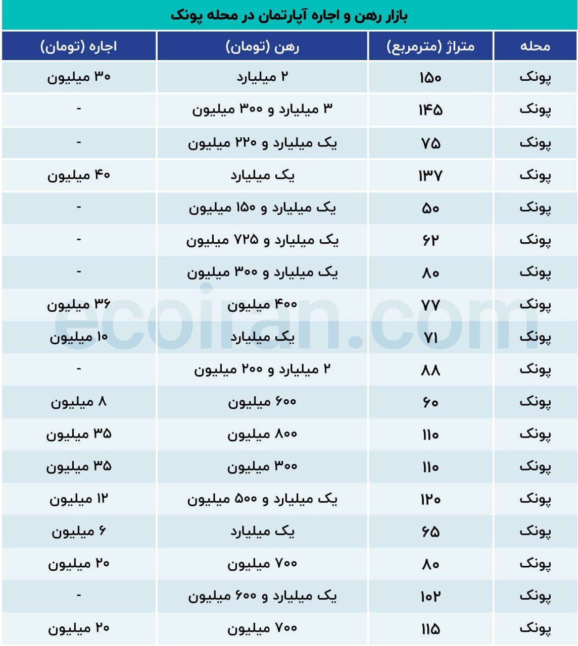 رهن کامل یک آپارتمان در پونک تهران چقدر آب می خورد؟+ جدول 2