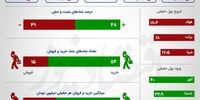 صعود کم رمق شاخص‌ها/ سبقت فرابورس از بورس +اینفو
