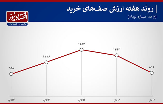 روند هفته معاملات بورس