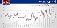 پیش بینی بازار سهام هفته/ سقف تاریخی شاخص کل شکسته می‌شود؟+ نمودار