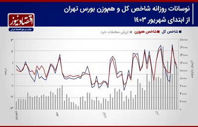 پیش بینی بازار سهام هفته/ سقف تاریخی شاخص کل شکسته می‌شود؟+ نمودار