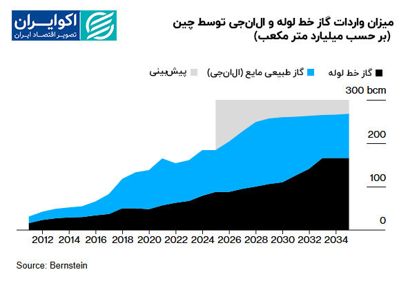 امتیازی که به ضرر آمریکا تمام میشود / بازگشت پوتین چگونه رویای بزرگ ترامپ را به خطر انداخت؟ 3