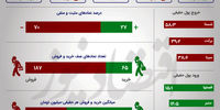 رشد 89 درصدی صف‌های فروش در روز سقوط بورس +اینفو