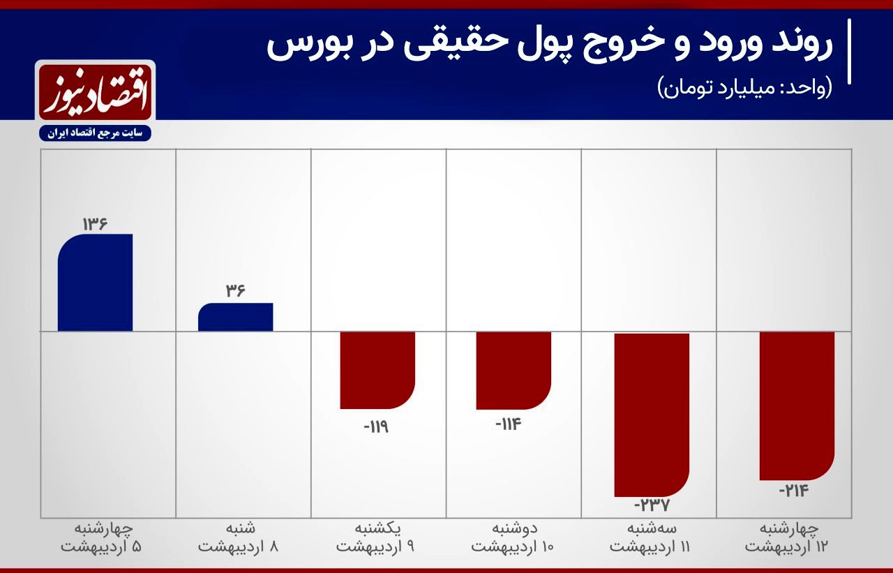 شاخص بورس پولبک کرد؛ سرمایه از بازار خارج شد+ نمودار