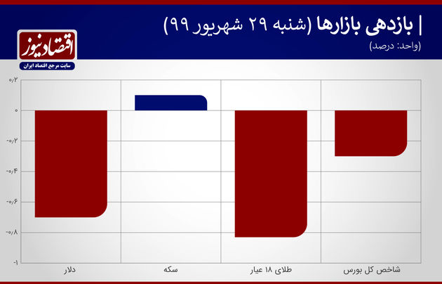 بازدهی بازار 30 شهریور