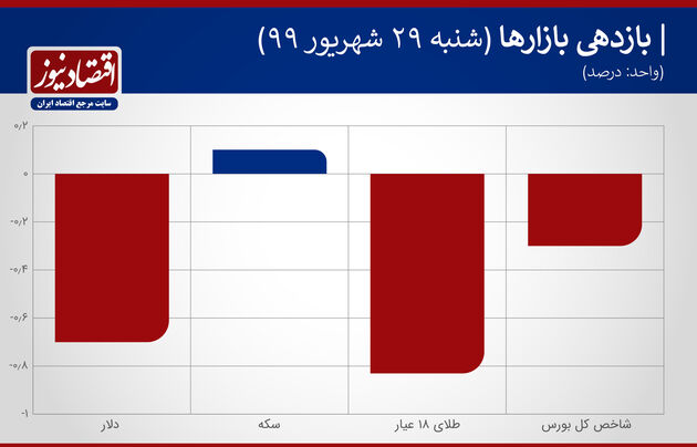 بازدهی بازار 30 شهریور