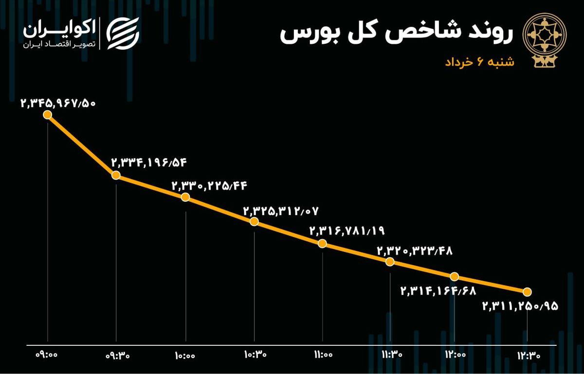 بورس ریخت/ خروج هزار و 204 میلیارد تومان  پول حقیقی از بازار سهام