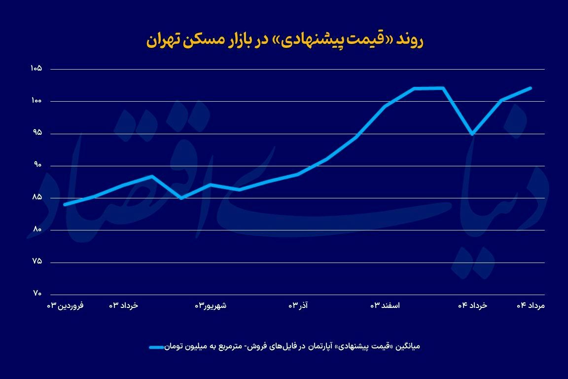 سایه «خطر حمله دوباره» بر بازار ملک تهران | آژیر زرد به صدا درآمد