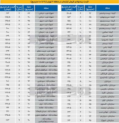  قیمت خانه در منطقه 2 تهران+ جدول