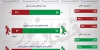 مازاد تقاضای بورس به قله 6 ماهه رسید +اینفو