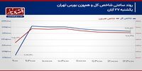 شاخص کل بورس تهران اندکی استراحت می‌کند؟/ پیش‌بینی بازار سهام امروز 28 آبان 1403+ نمودار