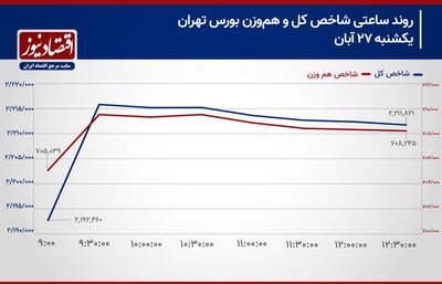 شاخص کل بورس تهران اندکی استراحت می‌کند؟/ پیش‌بینی بازار سهام امروز 28 آبان 1403+ نمودار