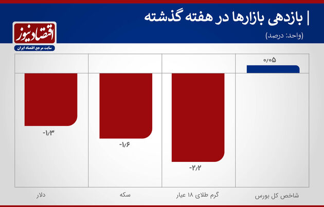 بازدهی بازارهای هفته اول اردیبهشت 1400