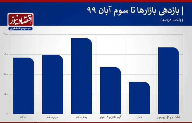 نمودار بازارها 3 آبان درسال 99
