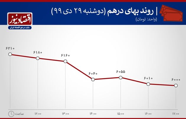 بازدهی بازارها 29 دی ماه 1399