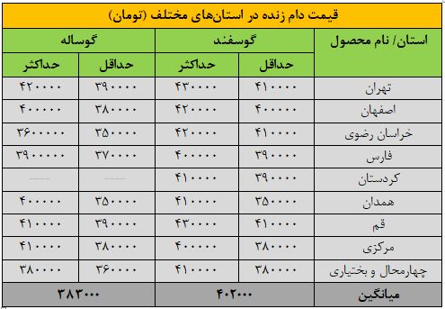 قیمت جدید دام‌زنده ۱۲ دی‌ماه ۱۴۰۴ اعلام شد/ گوسفند و گوساله گران شد + جدول