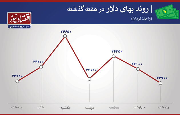 بازدهی بازارها هفته سوم بهمن ماه 1399