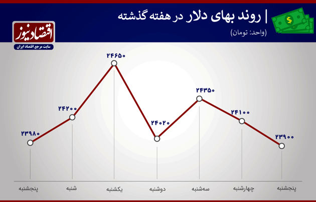 بازدهی بازارها هفته سوم بهمن ماه 1399