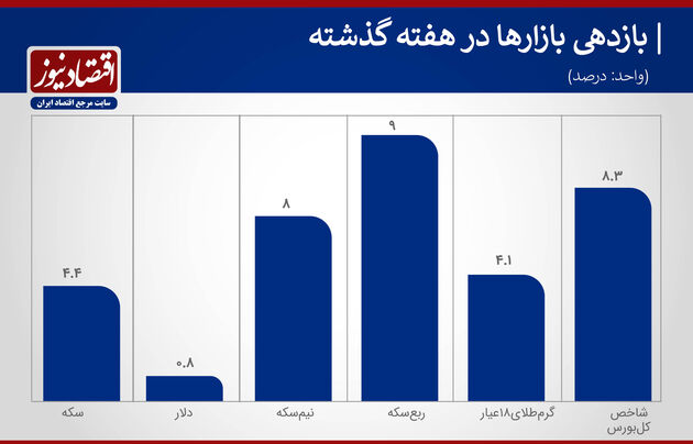 بازدهی بازارها هفته آخر ۹۹
