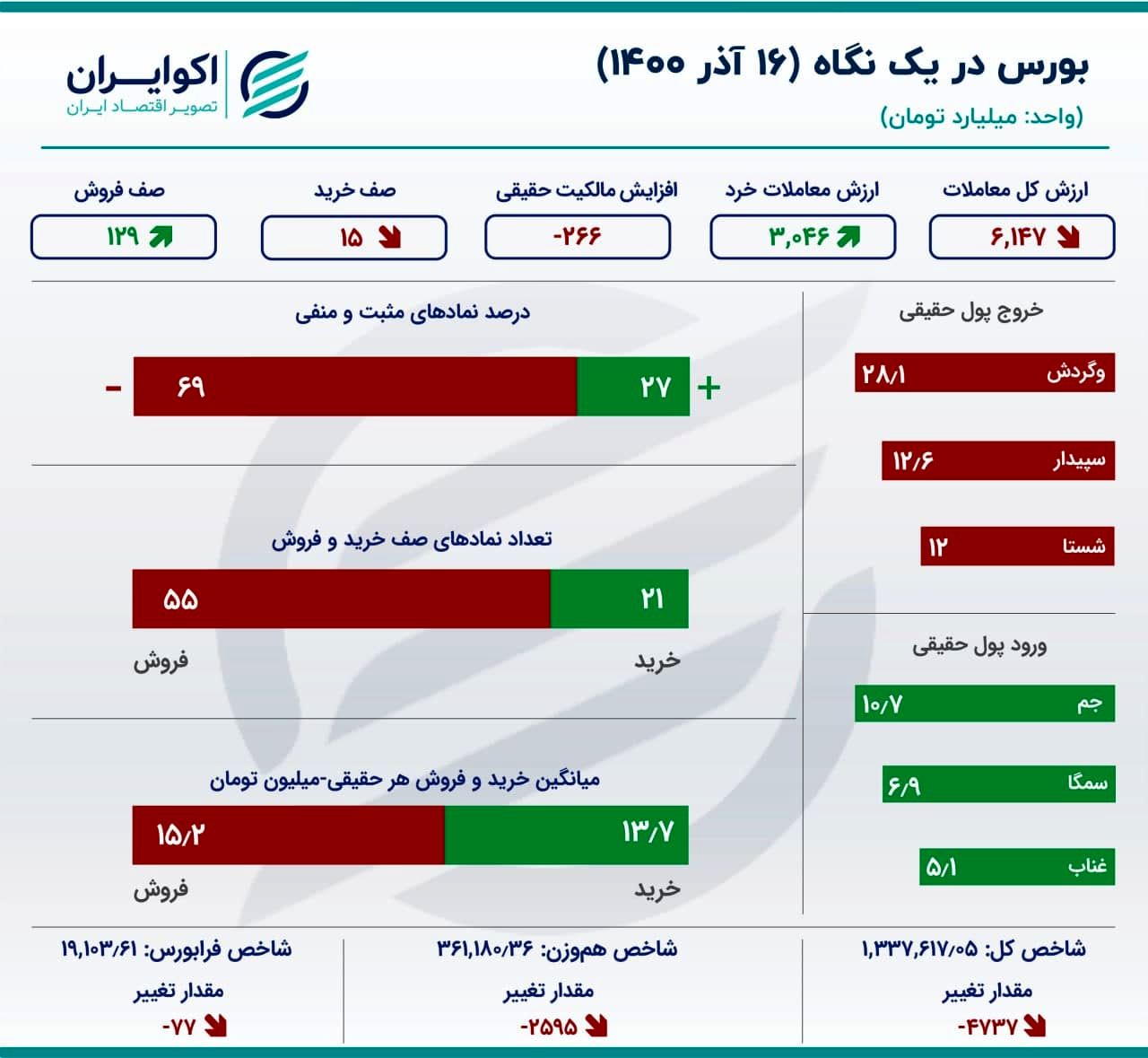 روز سرخ سهام خودرویی‌ در بورس 