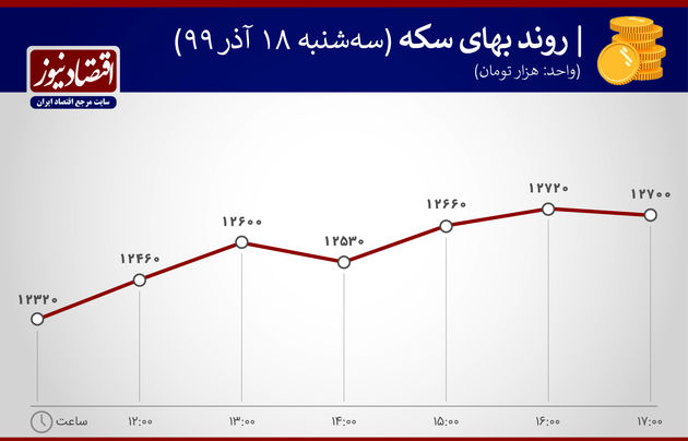 نوسان بهای سکه 18 آذر 1399
