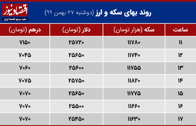 بازدهی بازارها 27 بهمن 1399